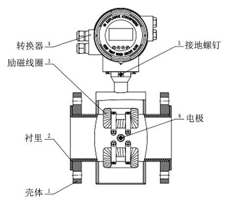 惠科达仪表:电磁流量计减少弯管影响的安装法
